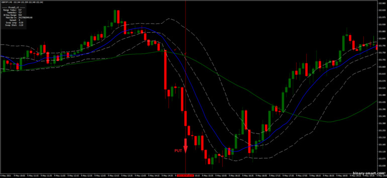 Strategi untuk opsi biner, Forex dan CFD - Bollinger Bands Montecarlo: sinyal turun