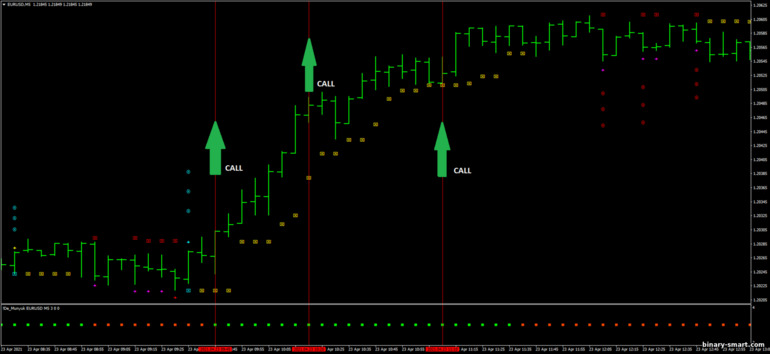 Strategi untuk opsi biner, Forex dan CFD - Scalping Velocity Market: sinyal naik