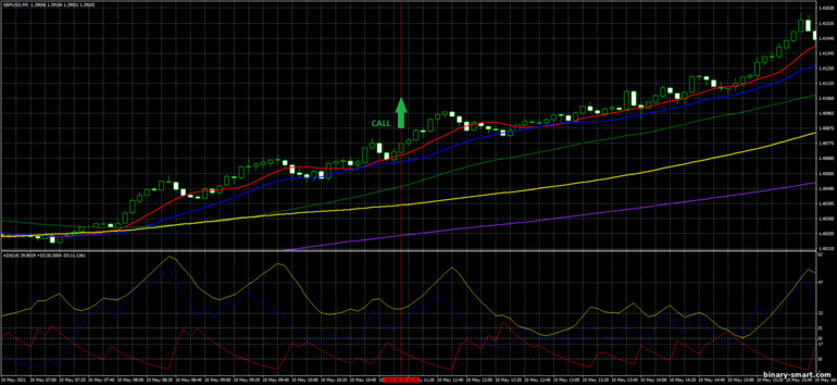 Strategi untuk opsi biner, Forex dan CFD - The Perfect Order Trading System: sinyal naik