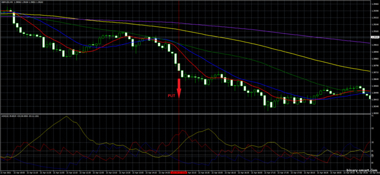 Strategi untuk opsi biner, Forex dan CFD - The Perfect Order Trading System: sinyal turun