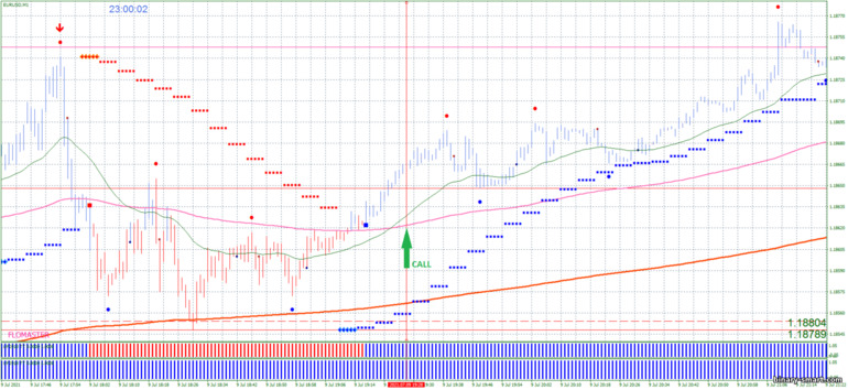 Strategi untuk opsi biner, Forex dan CFD - Signals of trading M1: sinyal naik