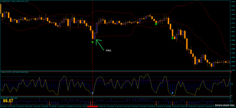 Strategi untuk opsi biner, Forex dan CFD - Super Reversal Binary System: sinyal naik