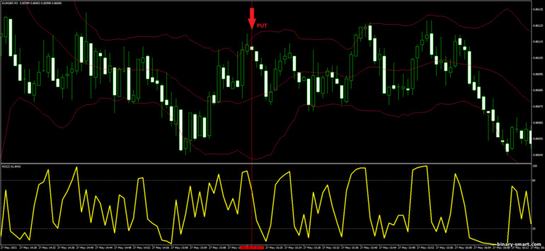 Strategi untuk opsi biner, Forex dan CFD - Bollinger Bands with RSI OB-OV: sinyal turun