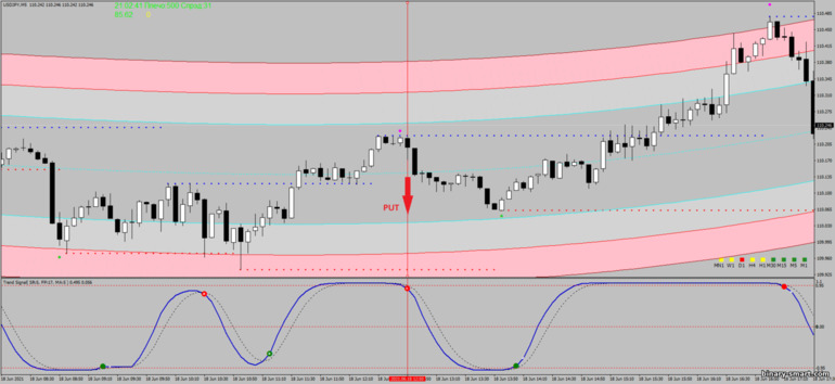 Strategi untuk opsi biner, Forex dan CFD - Multi Regression Degree Scalping: sinyal turun