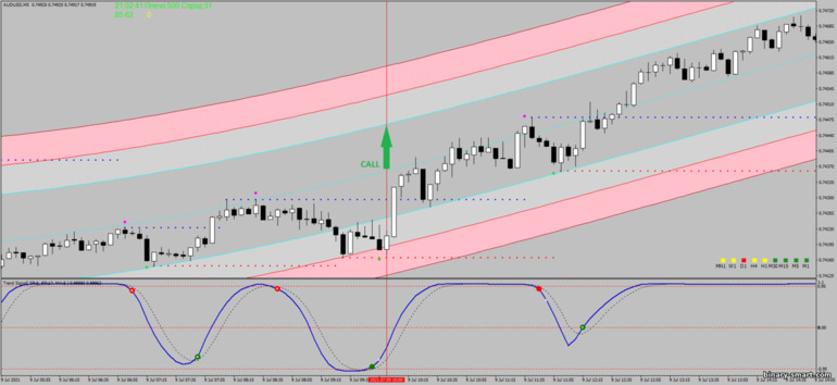 Strategi untuk opsi biner, Forex dan CFD - Multi Regression Degree Scalping: sinyal naik