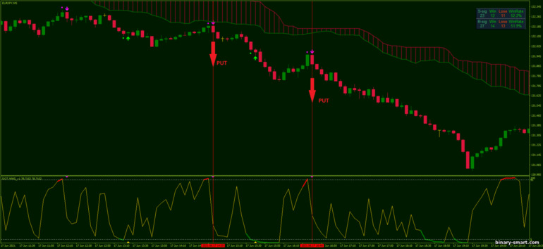 Strategi untuk opsi biner, Forex dan CFD - Ichimoku Stochastic Scalping: sinyal turun