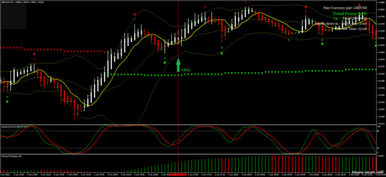 Strategi untuk opsi biner, Forex dan CFD - X-scalper Strategy: sinyal naik