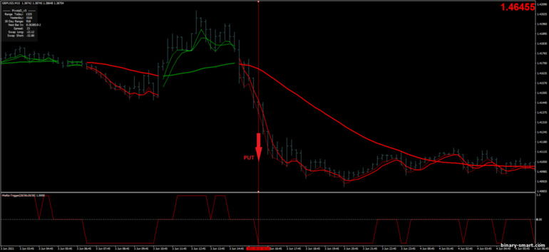 Strategi untuk opsi biner, Forex dan CFD - MA RSI Scalping: sinyal turun