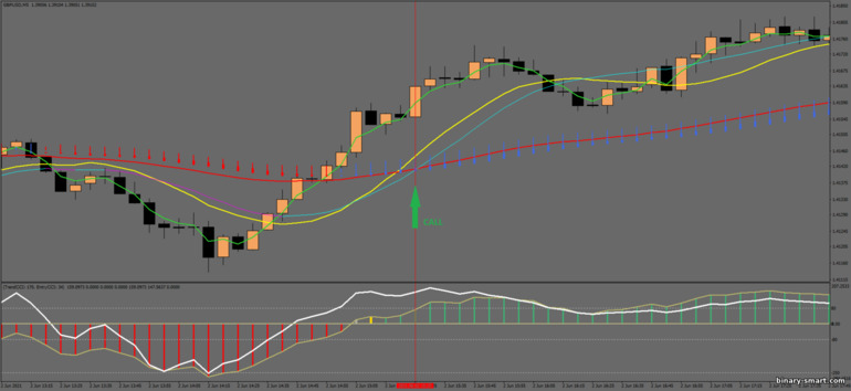 Strategi untuk opsi biner, Forex dan CFD - Heiken Ashi with Trend CCI Strategy: sinyal naik