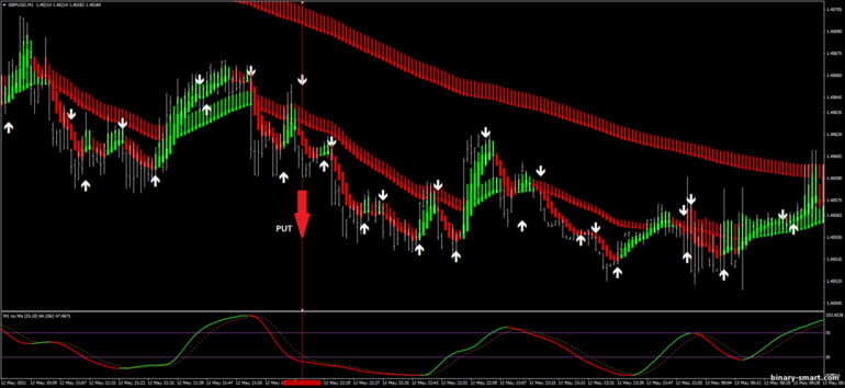 Strategi untuk opsi biner, Forex dan CFD - Snake Blood Strategy: sinyal turun