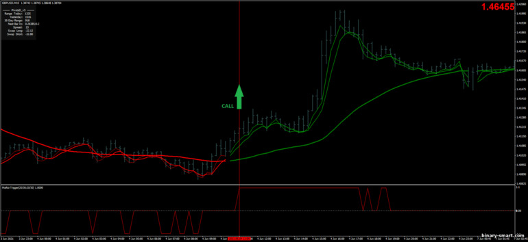 Strategi untuk opsi biner, Forex dan CFD - MA RSI Scalping: sinyal naik