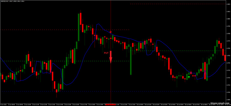 Strategi untuk opsi biner, Forex dan CFD - Scalping Future Strategy: sinyal turun
