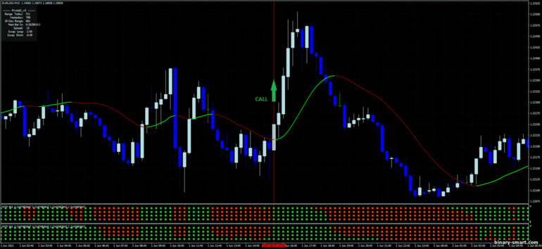 Strategi untuk opsi biner, Forex dan CFD - Multi moving average day trading: sinyal naik