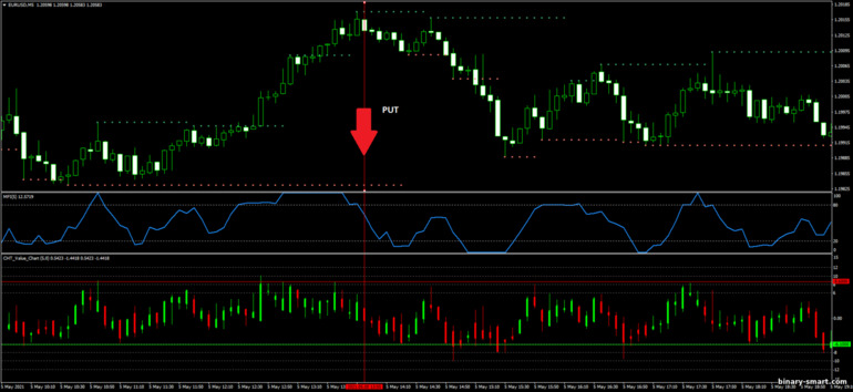 Strategi untuk opsi biner, Forex dan CFD - The sun coming back Binary: sinyal turun Strategi untuk opsi biner, Forex dan CFD - The sun coming back Binary: sinyal turun