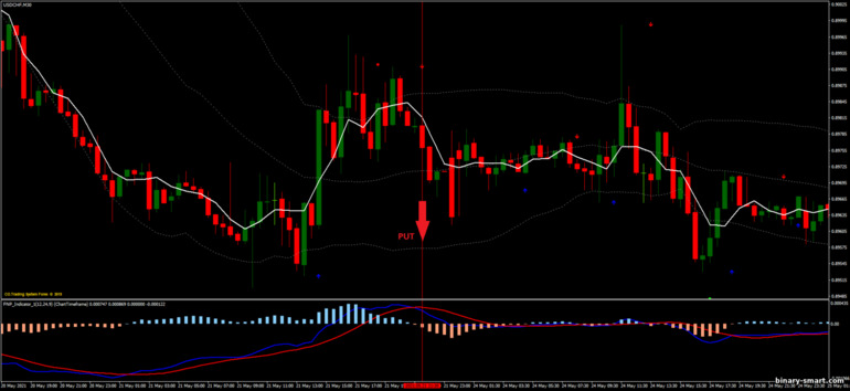 Strategi untuk opsi biner, Forex dan CFD - Bollinger Bands, MA, MACD Reversal: sinyal turun