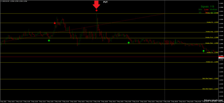 Strategi untuk opsi biner, Forex dan CFD - Kim Signals with Fibonacci: sinyal turun