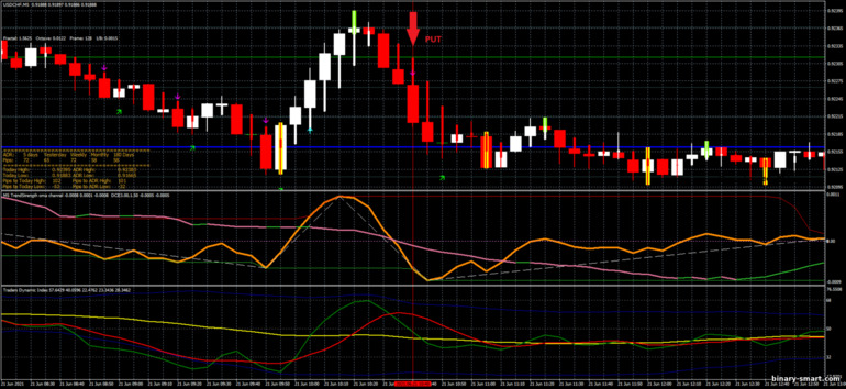 Strategi untuk opsi biner, Forex dan CFD - OMA Channel Scalping Strategy: sinyal turun