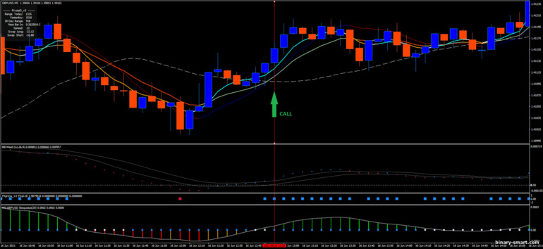 Strategi untuk opsi biner, Forex dan CFD - Tornado Scalping Strategy: sinyal naik