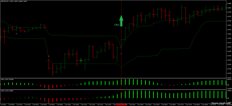 Strategi untuk opsi biner, Forex dan CFD - 15 Pips Scalping Strategy: sinyal naik
