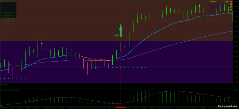 Strategi untuk opsi biner, Forex dan CFD - XPMA-MACD Scalping Strategy: sinyal naik Strategi untuk opsi biner, Forex dan CFD - XPMA-MACD Scalping Strategy: sinyal naik