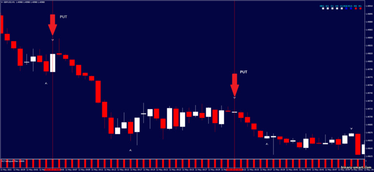 Strategi untuk opsi biner, Forex dan CFD - Fast Trend Arrow Strategy: sinyal turun