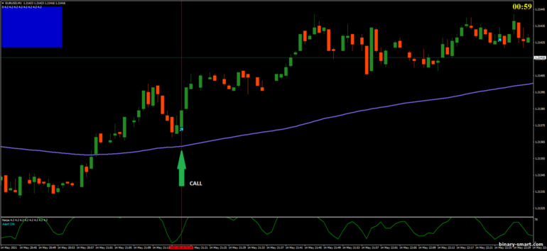 Strategi untuk opsi biner, Forex dan CFD - Nerpa Binary Strategy: sinyal naik