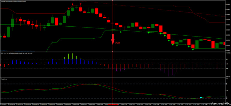 Strategi untuk opsi biner, Forex dan CFD - CCI Nuf with Trend Wave: sinyal turun