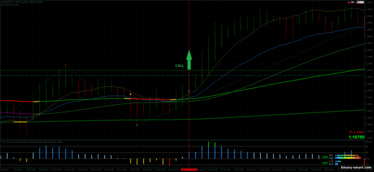 Strategi untuk opsi biner, Forex dan CFD - Dema Scalping Strategy: sinyal naik Strategi untuk opsi biner, Forex dan CFD - Dema Scalping Strategy: sinyal naik