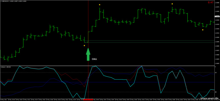 Strategi untuk opsi biner, Forex dan CFD - Speed Forex Trading: sinyal naik