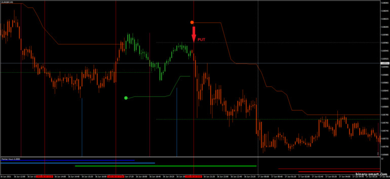 Strategi untuk opsi biner, Forex dan CFD - ATR Stops with Magic FX: sinyal turun