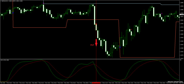 Strategi untuk opsi biner, Forex dan CFD - DB DSS Breakout: sinyal turun