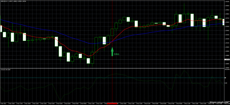 Strategi untuk opsi biner, Forex dan CFD - CCI and EMA Trading System: sinyal naik