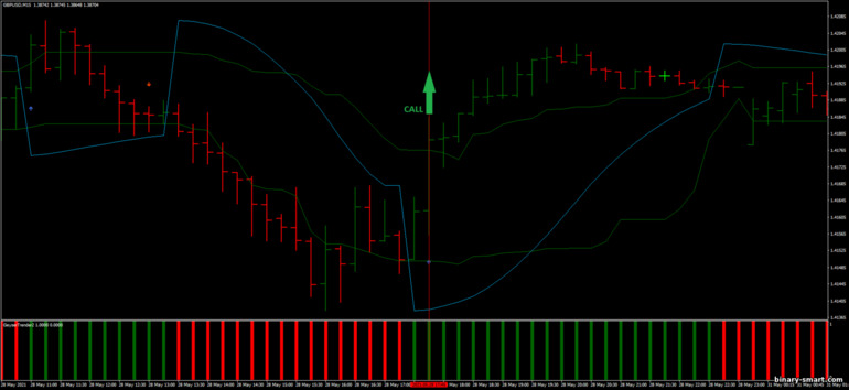 Strategi untuk opsi biner, Forex dan CFD - 15 Pips Scalping Strategy with Geyser trend: sinyal naik
