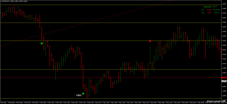 Strategi untuk opsi biner, Forex dan CFD - Kim Signals with Fibonacci: sinyal naik
