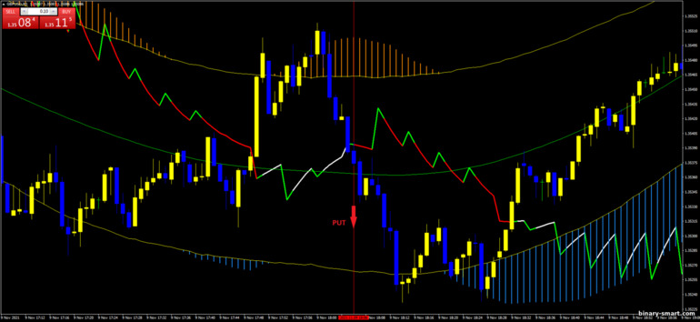 Strategi untuk opsi biner, Forex dan CFD - TMA 1 min Breakout: sinyal turun