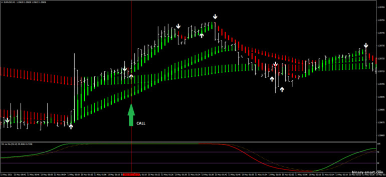 Strategi untuk opsi biner, Forex dan CFD - Snake Blood Strategy: sinyal naik