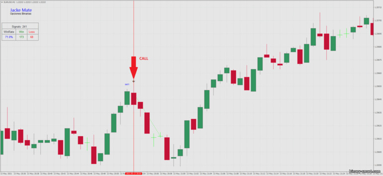 Strategi untuk opsi biner, Forex dan CFD - 1 minute reversal strategy: sinyal turun
