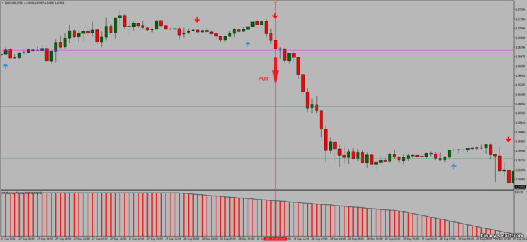 Strategi untuk opsi biner, Forex dan CFD - FX Reversal Breakout MTF: sinyal turun