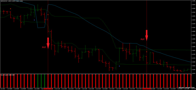 Strategi untuk opsi biner, Forex dan CFD - 15 Pips Scalping Strategy with Geyser trend: sinyal turun