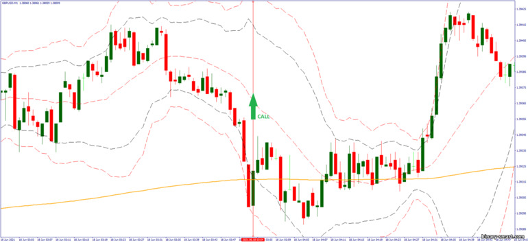 Strategi untuk opsi biner, Forex dan CFD - 1 minute scalping after London: sinyal naik