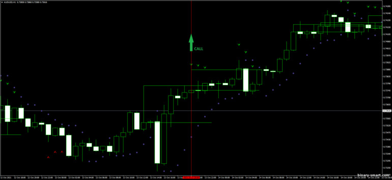 Strategi untuk opsi biner, Forex dan CFD - 3 bar Pullback Forex: sinyal naik