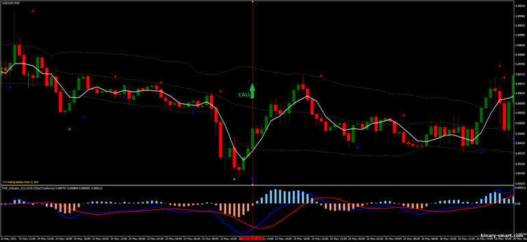 Strategi untuk opsi biner, Forex dan CFD - Bollinger Bands, MA, MACD Reversal: sinyal naik