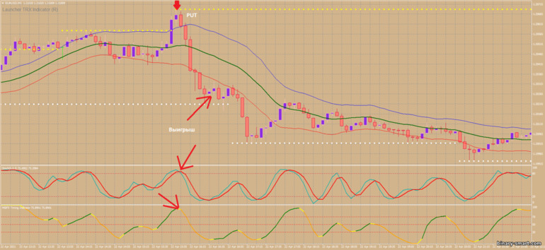 Strategi untuk opsi biner, Forex dan CFD - Launcher TRX Final System: sinyal turun