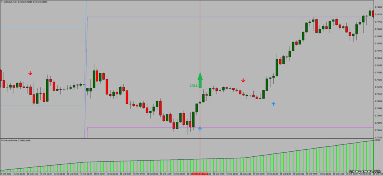 Strategi untuk opsi biner, Forex dan CFD - FX Reversal Breakout MTF: sinyal naik