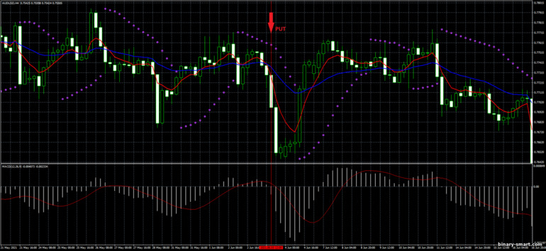 Strategi untuk opsi biner, Forex dan CFD - 4H Forex System: sinyal turun