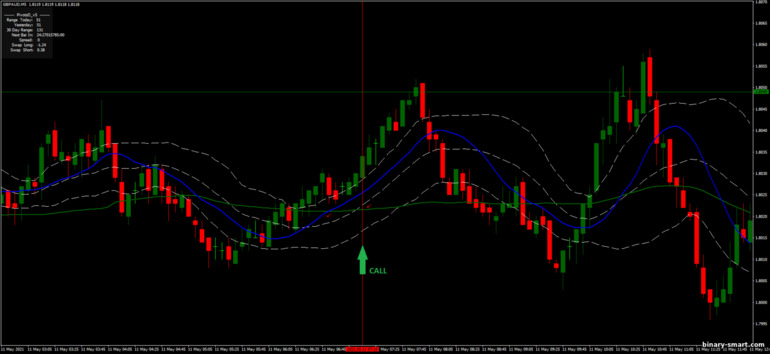 Strategi untuk opsi biner, Forex dan CFD - Bollinger Bands Montecarlo: sinyal naik