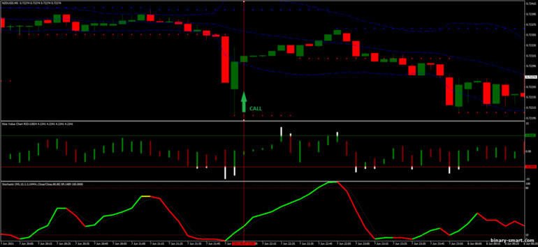 Strategi untuk opsi biner, Forex dan CFD - Stochastic OS-OB Strategy: sinyal naik