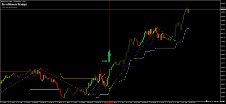 Strategi untuk opsi biner, Forex dan CFD - Forex Winners Strategy: sinyal naik