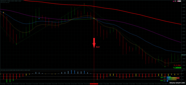 Strategi untuk opsi biner, Forex dan CFD - Dema Scalping Strategy: sinyal turun Strategi untuk opsi biner, Forex dan CFD - Dema Scalping Strategy: sinyal turun