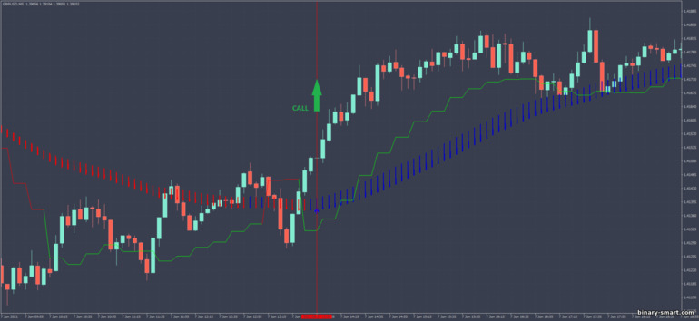 Strategi untuk opsi biner, Forex dan CFD - Scalper MA with Gann HighLow MTF: sinyal naik